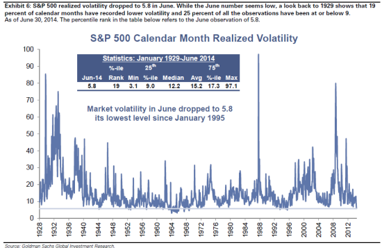 高盛:美股波动率创19年新低 并非危险信号|波动