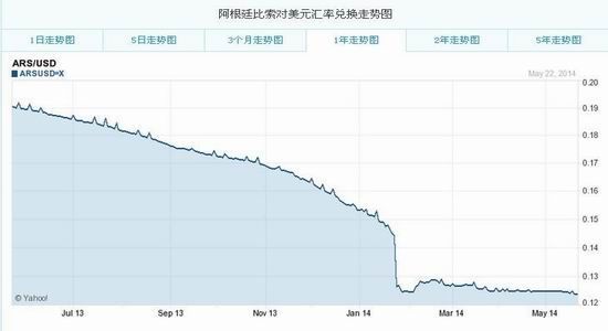 数据来源:中国海关 图5:阿根廷比索兑美元汇率