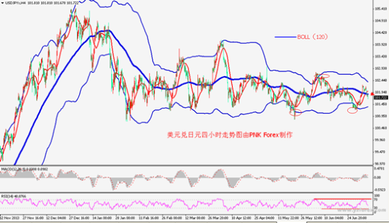 PNK Forex:道琼斯工业指数获利回吐|美元兑日