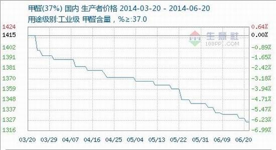 华联期货(中报):纤维板弱势反弹行情将持续|纤