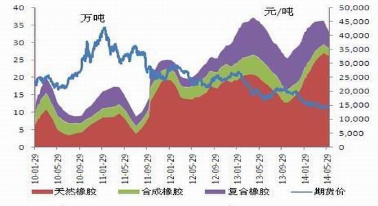 国联期货(月报)：天胶中线操作上等待做空