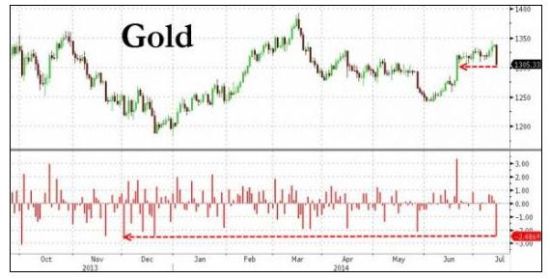 巨额期金卖单空降 黄金再创8个月最大日跌幅|黄
