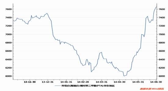 华闻期货(中报)：PTA上涨有限开工率是关键