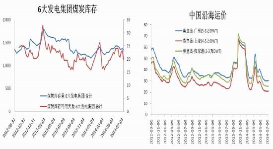 图表6:6大发电集团煤炭库存(单位:万吨) 图表7:中国沿海煤炭运价(元