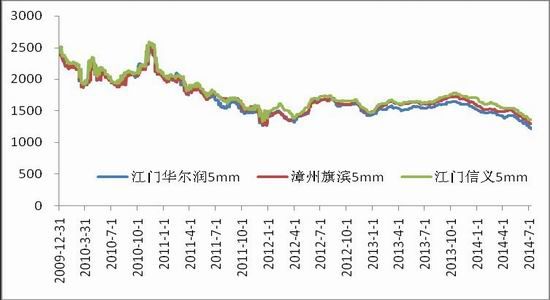 华联期货(周报)：玻璃市场短期内或低位震荡