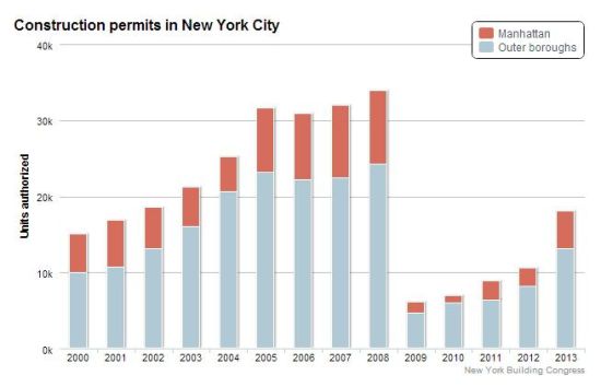 ŦԼЭᷢ20002013꣬ŦԼн֤׼(ͼÿ1000Ϊλ)ȽϡɫΪɫΪŦԼ4(ͼcrainsnewyork.com)