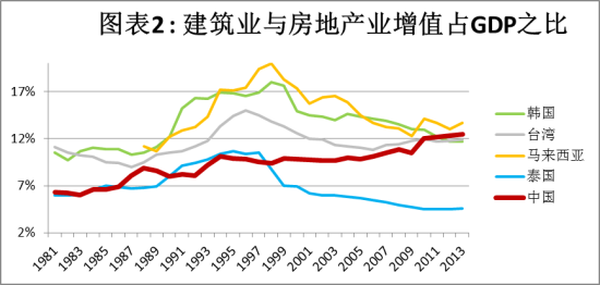 图表2：建筑业与房地产业增值占GDP之比。