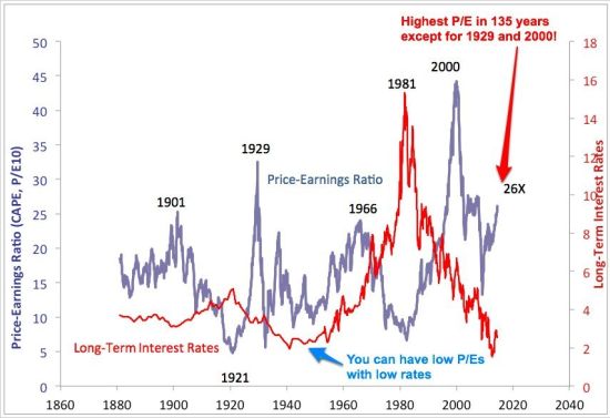 看图:美股市盈率为百余年来第三高|看图|市盈率