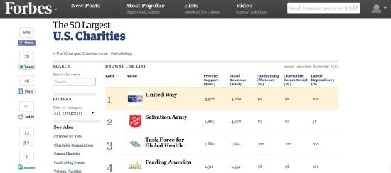 根据福布斯2014年全美慈善机构50强排名，美国联合慈善基金会以42.6亿美元捐款稳居第一。