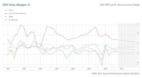 1980年至2014年全球(灰色)、中国(红色)、日本(蓝色)、美国根(橙色)实际GDP增幅比较图(图片来源：国际货币基金组织IMF)