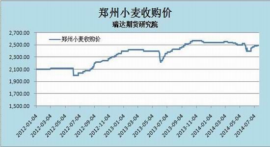 瑞达期货(月报):需求疲弱谷物期价涨跌不一