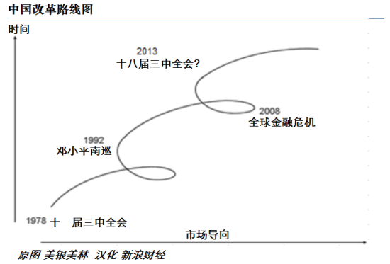 图 中国改革路线图 来源：美银美林