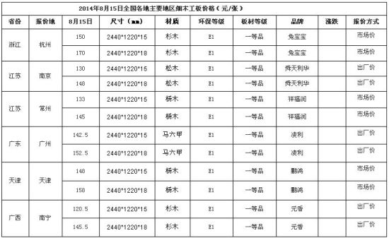 图1:8月15日各地现货价格(元/张)