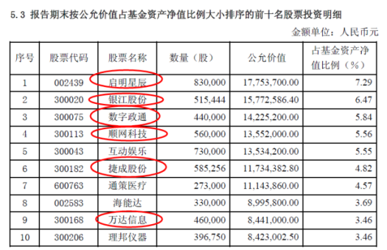 富安达优势成长今年二季报十大重仓股