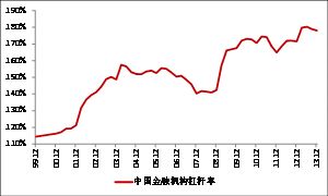 金融体系杠杆率(资料来源：Wind, 华泰证券研究所)