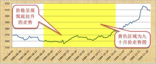 1989年8-11月黄金价格走势图