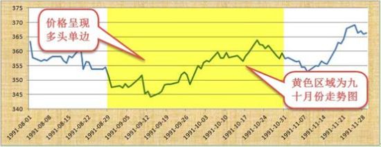 1991年8-11月黄金价格走势图
