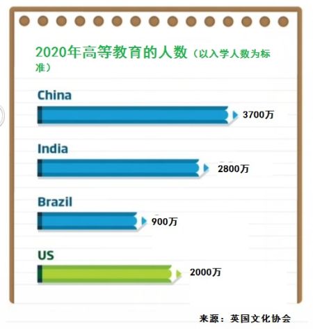 高等教育人数:中国将达3700万 远超美国