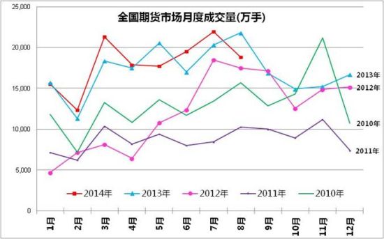 期货成交量