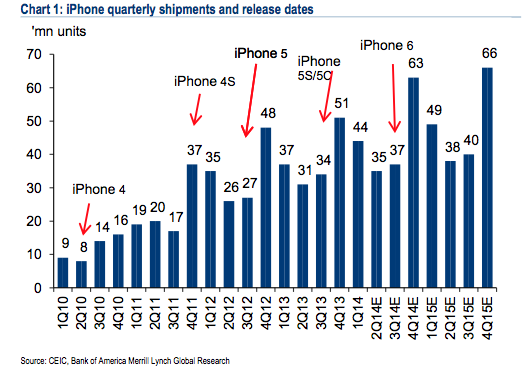 英报：美银美林称iPhone6将大幅推动中国出口