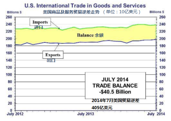 美国7月非石油类贸易逆差仍高居不下|美国|贸易