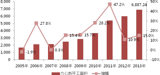 ͼ2005-2013ȫ칫¥¿(λƽף%)