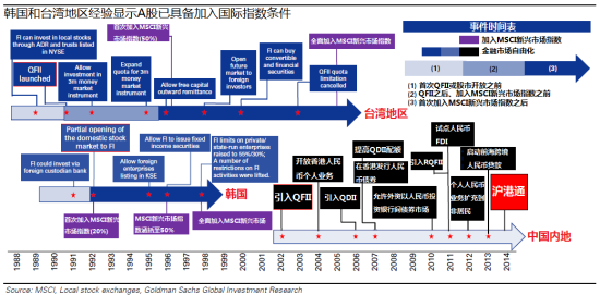 图 韩国和台湾地区经验显示A股已经具备加入国际指数条件