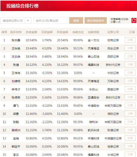 16人收益超10% 张庆磊买入金一文化收益超20