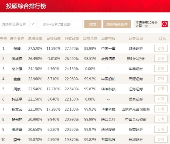 张婧持仓中国一重涨停收益27%登顶 9选手赚超