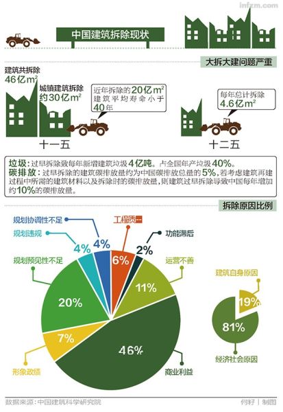 住建部欲整肃大拆大建：每年增4亿吨垃圾浪费4600亿