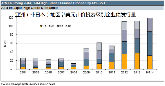 图 亚洲(非日本)地区以美元计价投资级别债券发行量