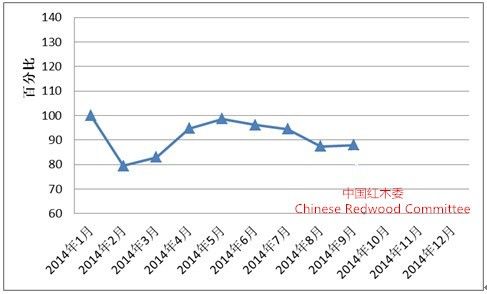 全国红木制品市场景气指数(HMPI)走势图