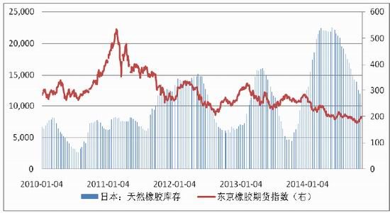 广州期货(月报)：利多因素消退沪胶高位盘整