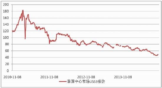 广州期货(月报)：利多因素消退沪胶高位盘整