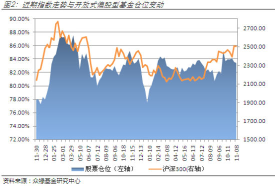 众禄:指数放量十字调整 基金仓位小幅下降|基金