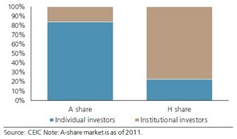 图1 中国A股市场和港股市场投资者结构比较（图片来源：UBS Securities）