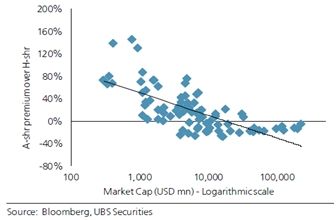 图3 中国A股市场和港股市场风险偏好比较（图片来源：UBS Securities）