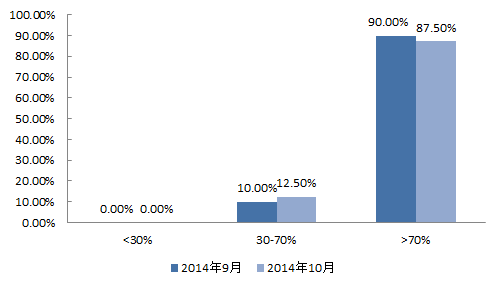 私募GPS:股票仓位略有下降 继续重仓机械设备
