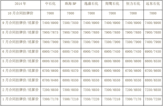 方正中期(月报)：成本支撑弱化PTA震荡下行