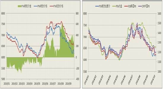 方正中期(月报)：成本支撑弱化PTA震荡下行