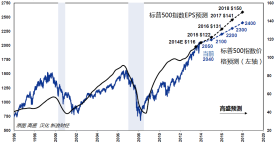 图 高盛对标普500指数每股盈利以及价格走势的预测