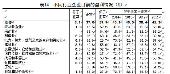 找不同_不同行业收入状况(3)