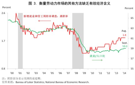 衡量劳动力市场的其他方法缺乏有效经济含义