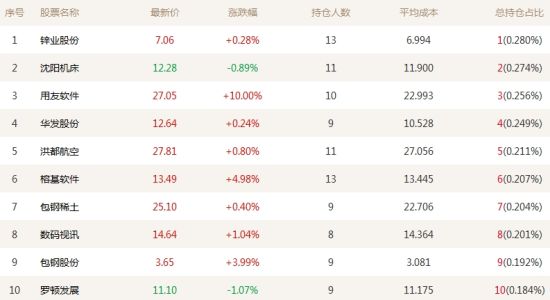 投顾前十大重仓股8股上涨 用友软件一字涨停|新
