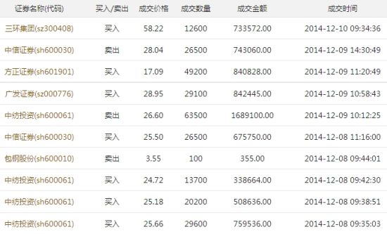 唐小晖总收益180%居榜首 胡海建1股赚120%跃居三甲