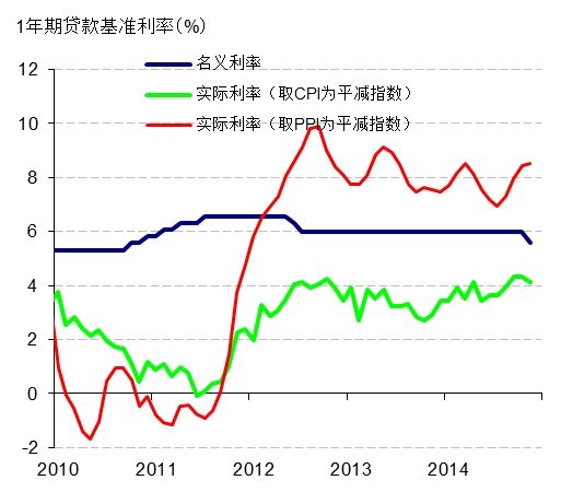 图3 实际利率依然较高
