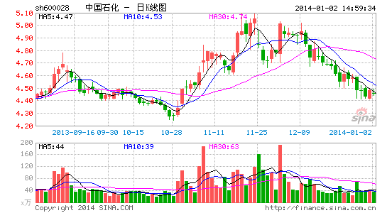 中石化增持难挽股价颓势 300亿可转债到期失效