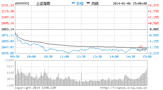 上证指数