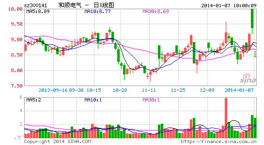 和顺电气董事长正配合江苏省公安部门调查|董