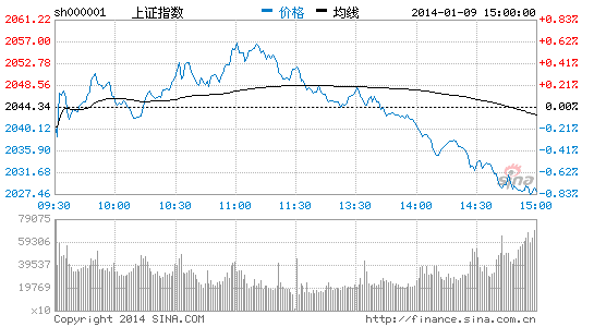 上证指数